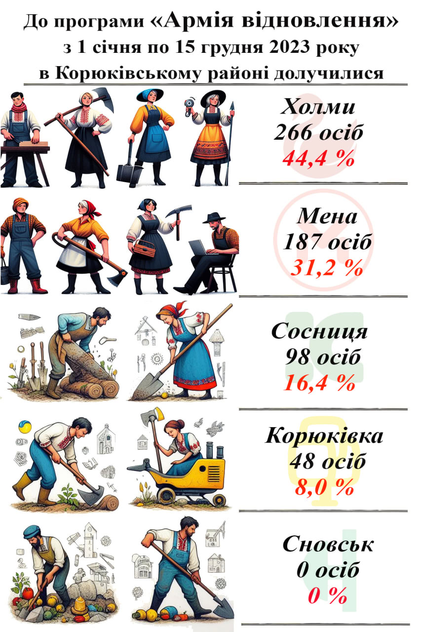 Редакція проєкту “Місцеві медіа” довідалась, скільки людей у громадах Корюківського району взяло участь у “Армії відновлення”
