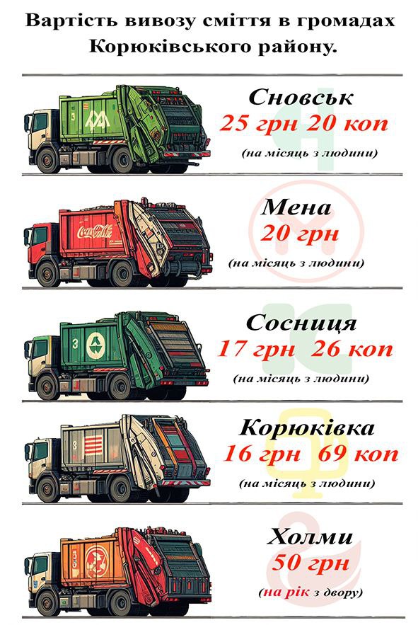 Редакція проєкту &ldquo;Місцеві медіа&rdquo; довідалась, в яких громадах Корюківського району &ldquo;найдорожче&rdquo; сміття. Дивіться інфографіку👇🏻
