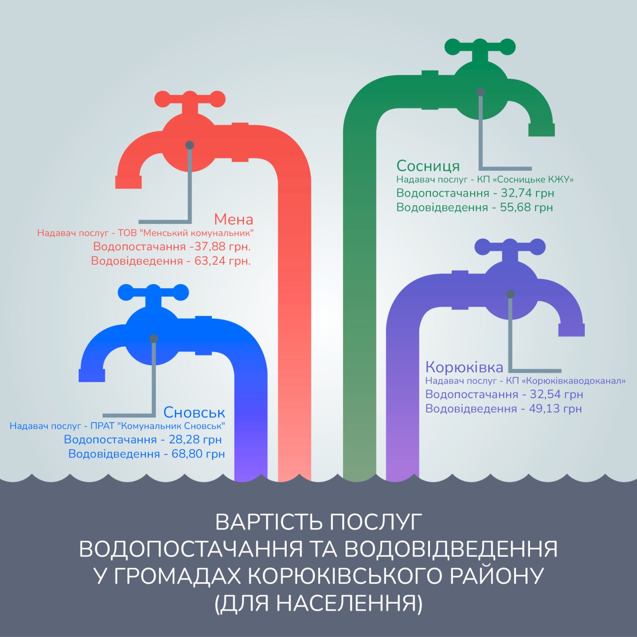 Тарифи на воду в Корюківському районі вищі за…