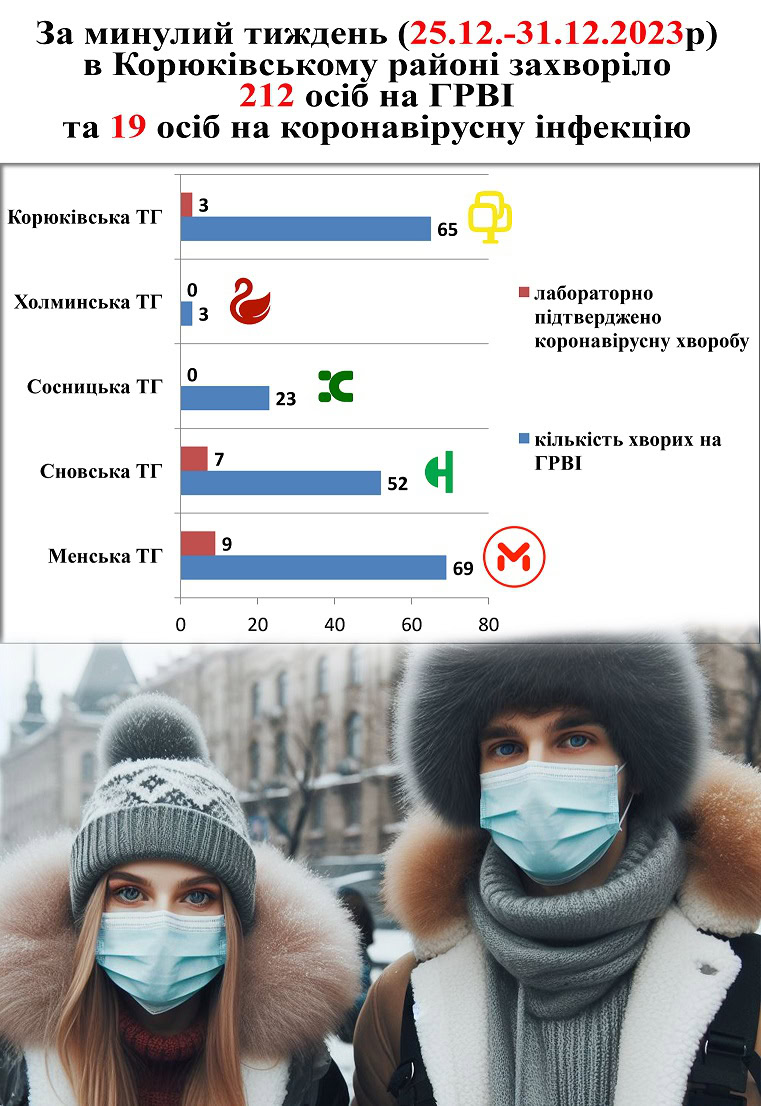 Корюківський міськрайонний відділ надав інформацію про щотижневий моніторинг захворюваності на грип та ГРВІ, в т.ч. коронавірусну хворобу