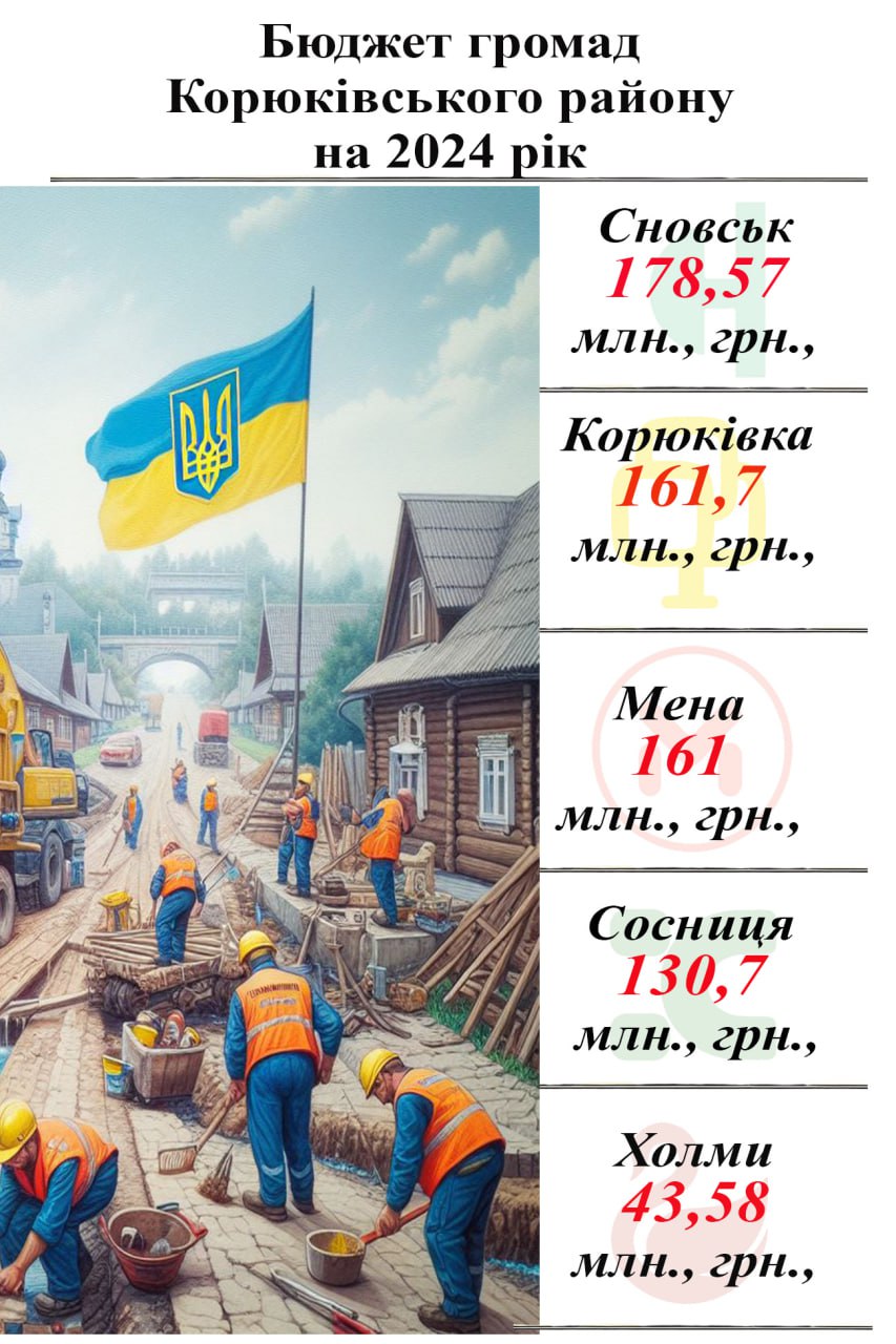 Наприкінці минулого року громади Корюківського району прийняли бюджети на 2024 рік. Дивіться інфографіку