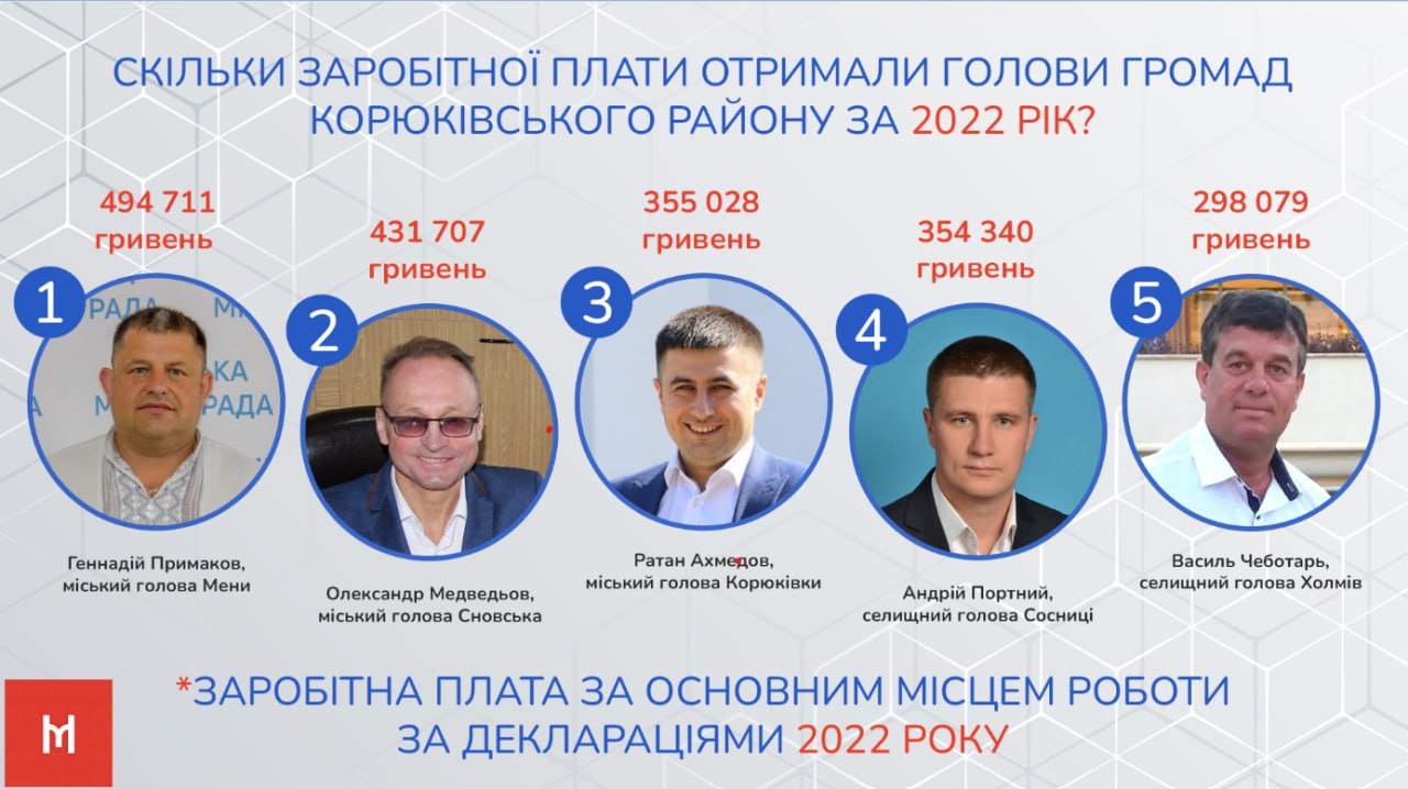 Зарплата голів громад Корюківського району у 2022 році