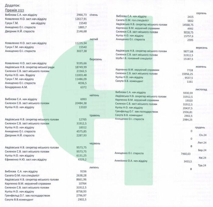 Премії та надбавки працівників Сновської міської ради