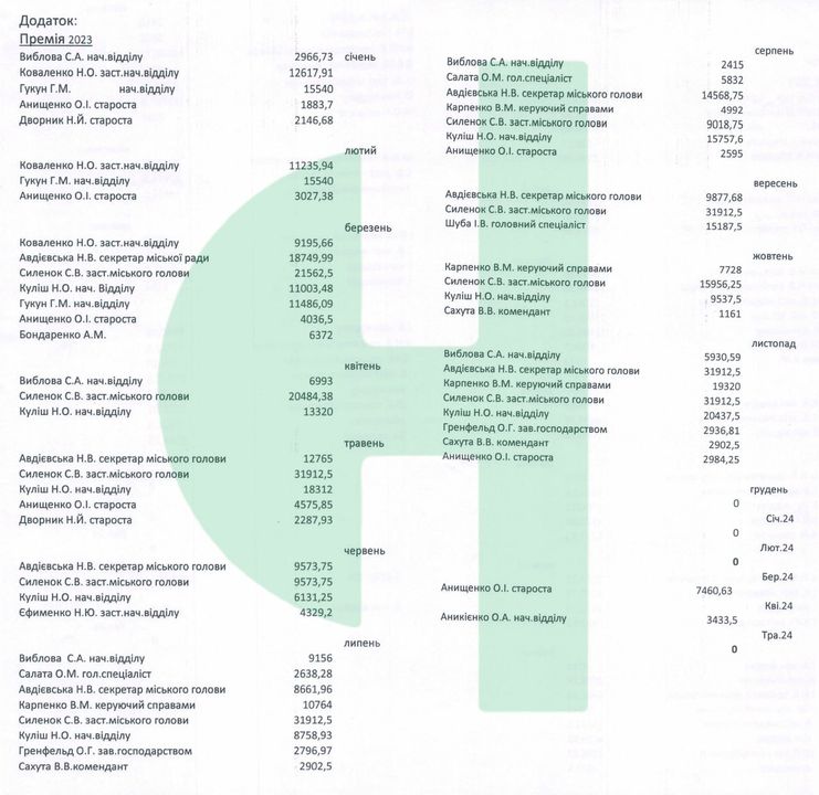 Премії та надбавки працівників Сновської міської ради