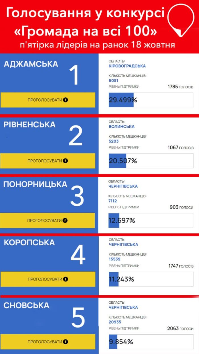 Проєкт Сновської громади зараз п’ятий у рейтингу
