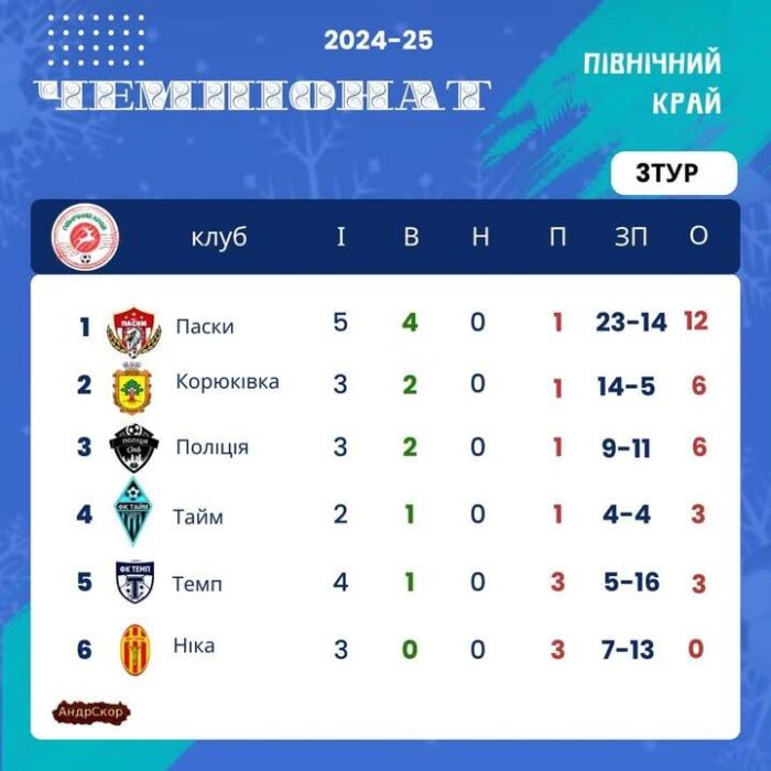 Пройшов третій тур чемпіонату з міні-футболу
