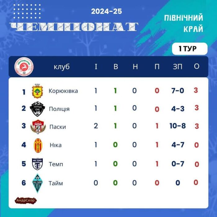 Північний край: зимовий чемпіонат із міні-футболу стартував