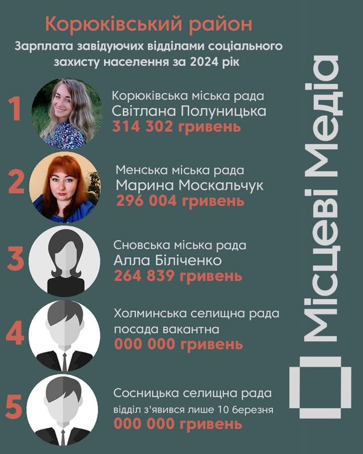 Керівниця Сновського відділу соцзахисту задекларувала 264 тисячі 839 гривень заробітної плати за 2024-й