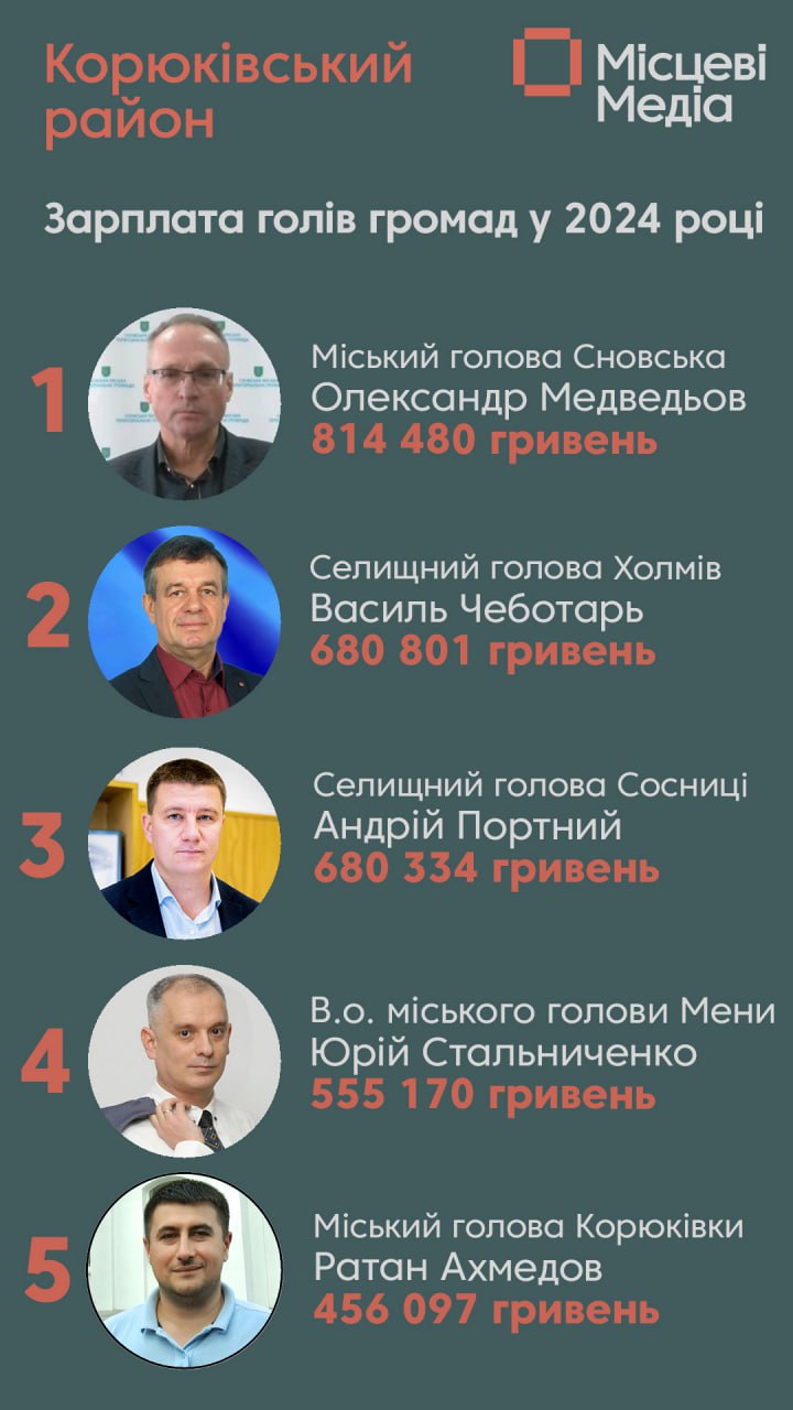 Мер Сновська отримав найбільшу зарплату за 2024 рік серед усіх керівників громад Корюківського району