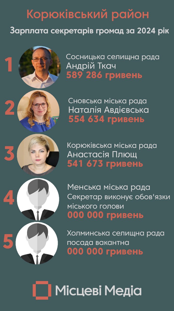 Секретарка міської ради Сновська задекларувала 554 тисячі заробітної плати за 2024-й