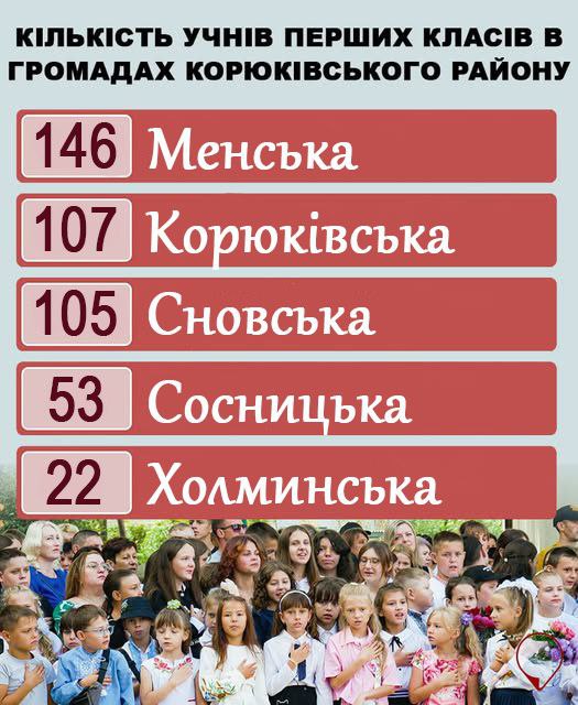 Журналісти проєкту “Місцеві медіа” довідались, яка кількість учнів перших класів цьогоріч у громадах Корюківського району. Дивіться інфографіку👇🏻