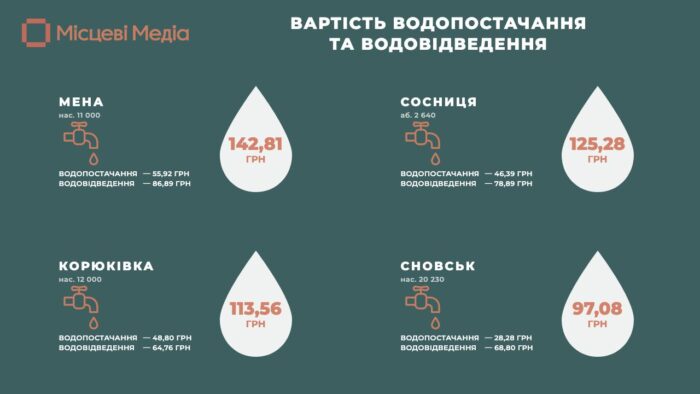 “Місцеві медіа” довідались, яка вартість водопостачання та водовідведення в містах Корюківського району.