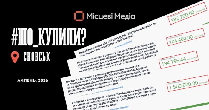 Сновська міська рада та її установи у липні уклали угод на 5,9 мільйона гривень